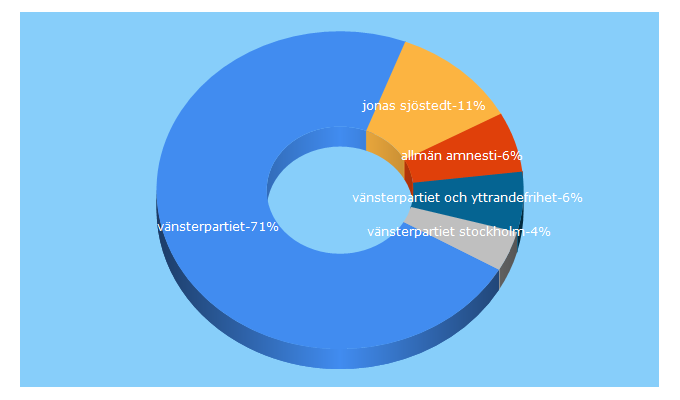 Top 5 Keywords send traffic to vansterpartiet.se