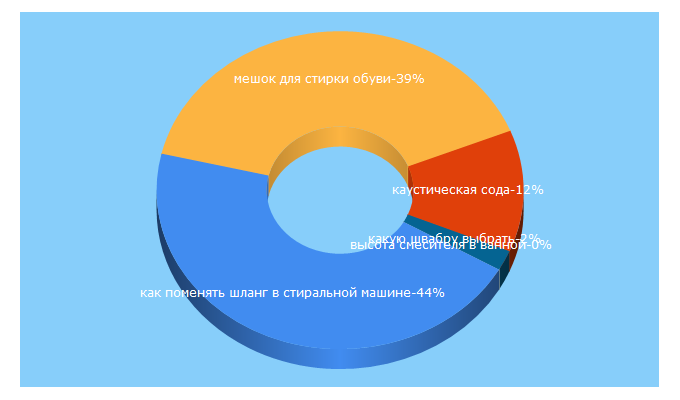 Top 5 Keywords send traffic to vantazer.ru