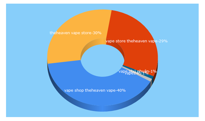 Top 5 Keywords send traffic to vape24h.com