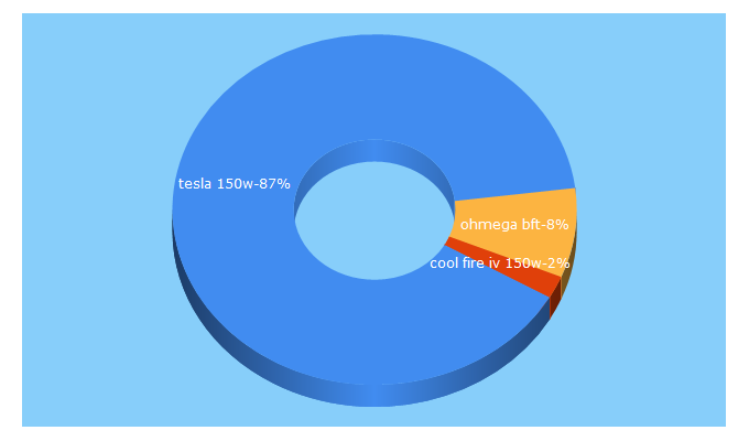 Top 5 Keywords send traffic to vapeness.co.uk