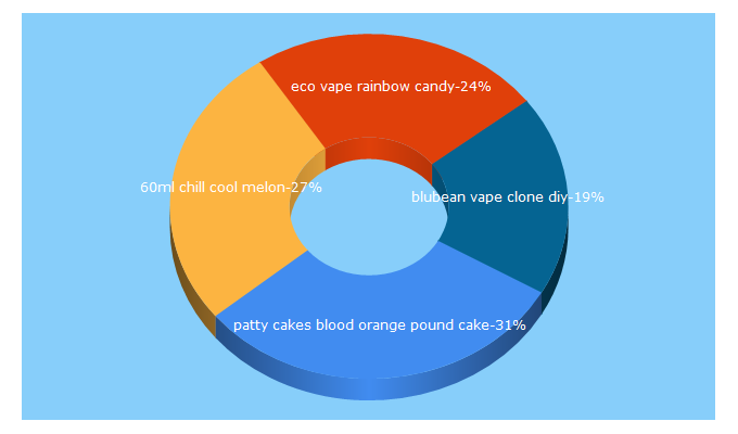 Top 5 Keywords send traffic to vapepotions.co.uk