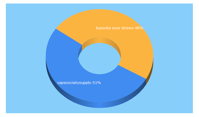 Top 5 Keywords send traffic to vapesocietysupplies.com