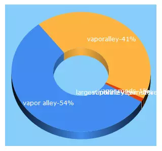 Top 5 Keywords send traffic to vaporalley.com