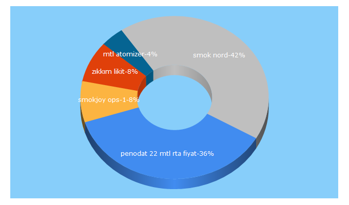 Top 5 Keywords send traffic to vaporchef.org