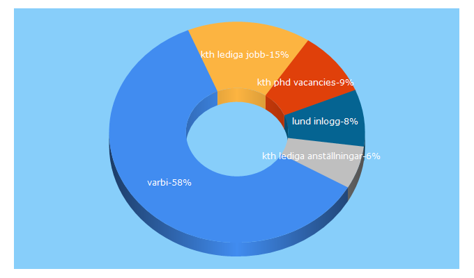 Top 5 Keywords send traffic to varbi.com