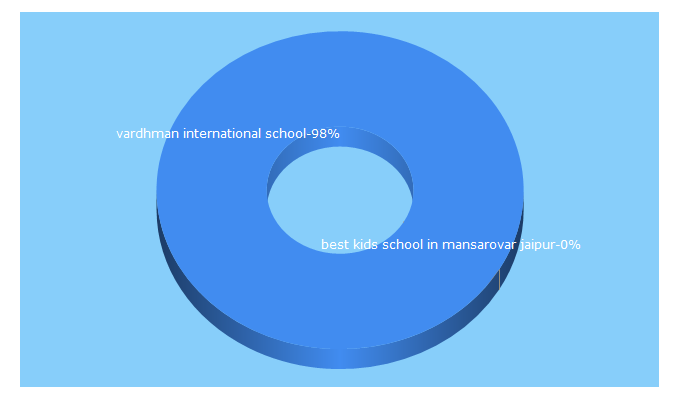 Top 5 Keywords send traffic to vardhmanedu.com