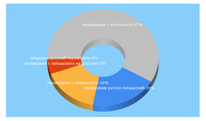 Top 5 Keywords send traffic to vardnica.ru