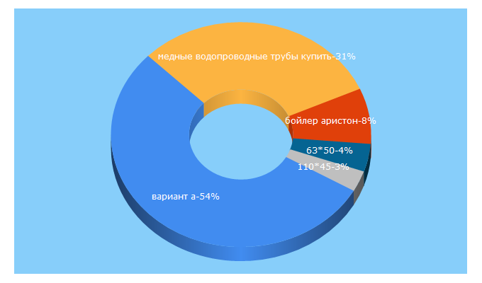 Top 5 Keywords send traffic to variant-a.ru