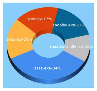 Top 5 Keywords send traffic to variatech.ru