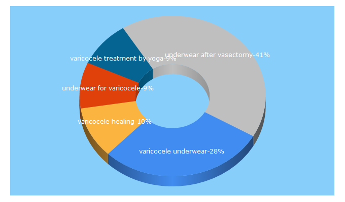 Top 5 Keywords send traffic to varicocelehealing.com