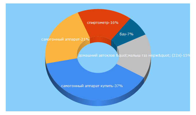 Top 5 Keywords send traffic to varim-doma.ru