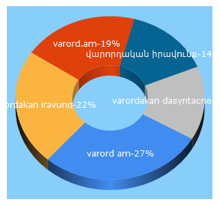 Top 5 Keywords send traffic to varord.am