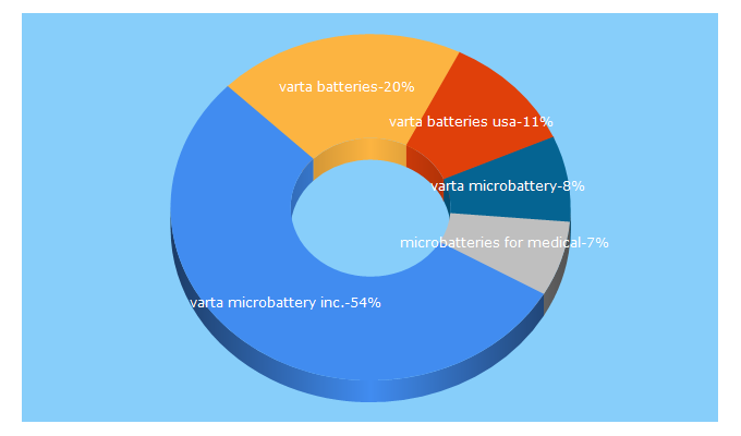 Top 5 Keywords send traffic to varta-microbattery-usa.com
