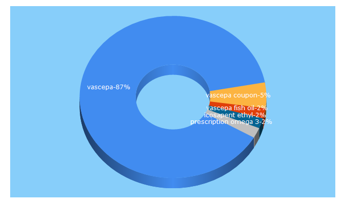 Top 5 Keywords send traffic to vascepa.com