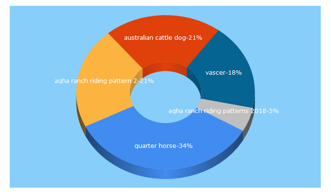 Top 5 Keywords send traffic to vascerquarterhorses.com