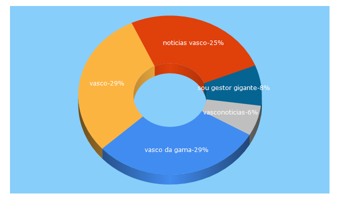 Top 5 Keywords send traffic to vasconoticias.com.br