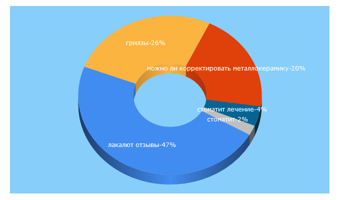 Top 5 Keywords send traffic to vash-dentist.ru