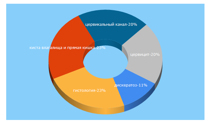 Top 5 Keywords send traffic to vashamatka.ru