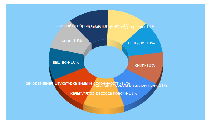 Top 5 Keywords send traffic to vashdom.ru