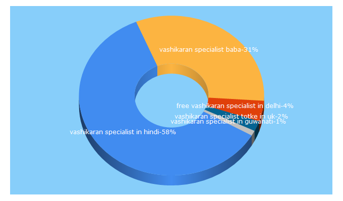 Top 5 Keywords send traffic to vashikaranfamouspandit.com