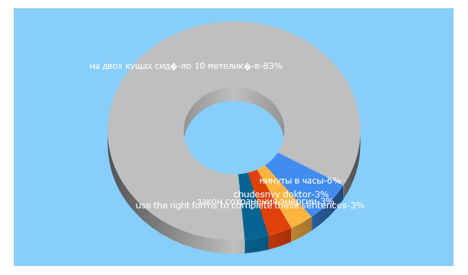 Top 5 Keywords send traffic to vashurok.ru