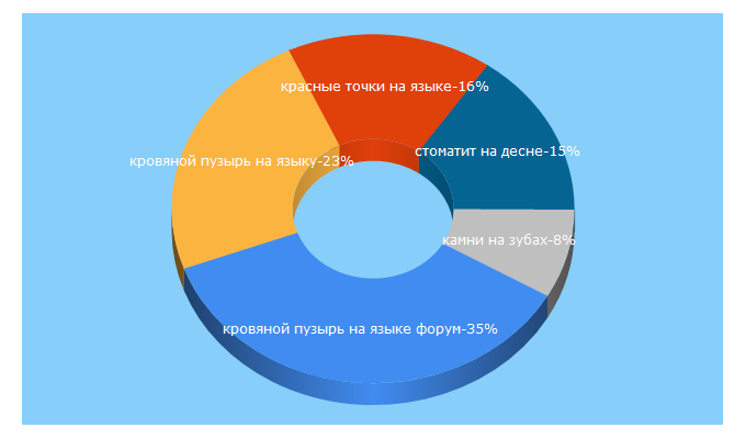 Top 5 Keywords send traffic to vashyzuby.ru