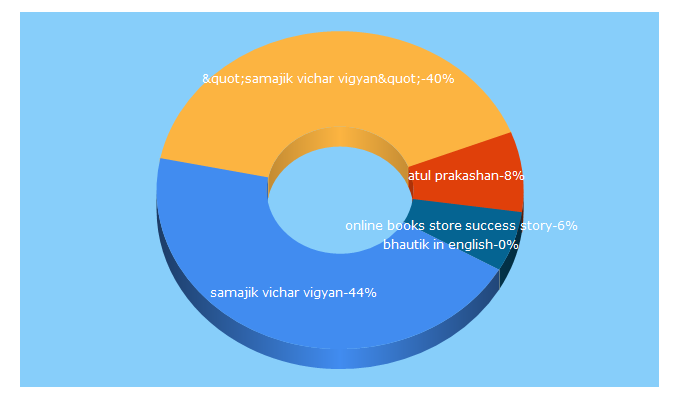 Top 5 Keywords send traffic to vasudevbookstore.com