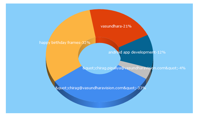 Top 5 Keywords send traffic to vasundharavision.com