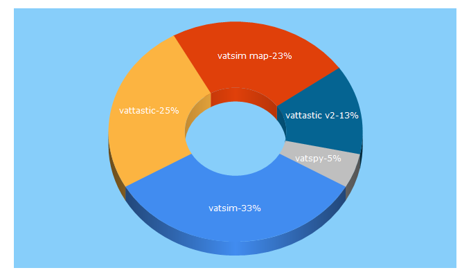 Top 5 Keywords send traffic to vattastic.com