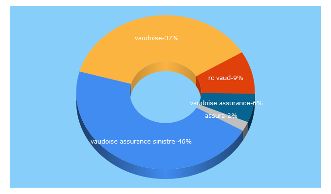 Top 5 Keywords send traffic to vaudoise.ch