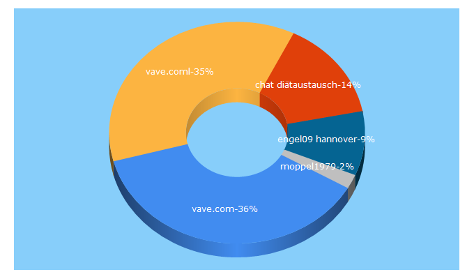 Top 5 Keywords send traffic to vave.com