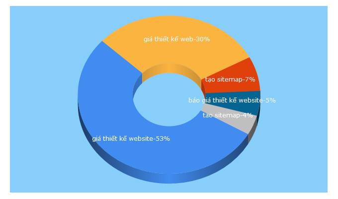 Top 5 Keywords send traffic to vavietnam.com