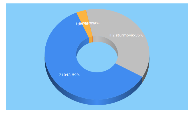 Top 5 Keywords send traffic to vaz.ru