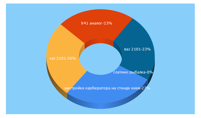 Top 5 Keywords send traffic to vaz2101.com