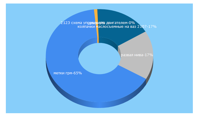 Top 5 Keywords send traffic to vazdriver.ru