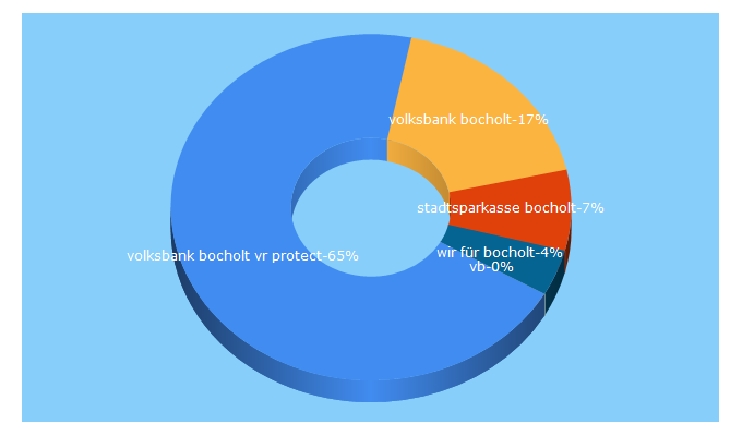 Top 5 Keywords send traffic to vb-bocholt.de