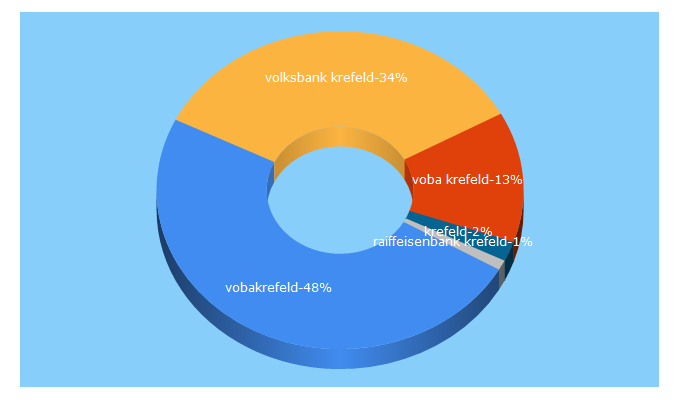 Top 5 Keywords send traffic to vbkrefeld.de