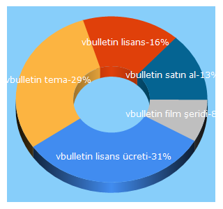 Top 5 Keywords send traffic to vbulletin.web.tr