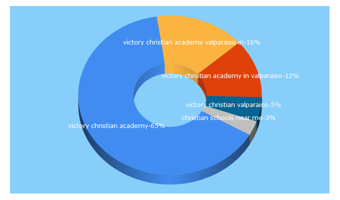 Top 5 Keywords send traffic to vcacademy.info