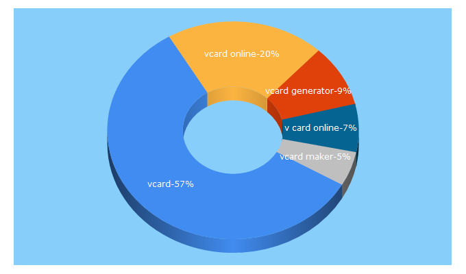 Top 5 Keywords send traffic to vcard.is