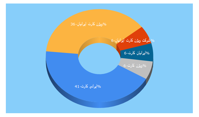 Top 5 Keywords send traffic to vciranian.com