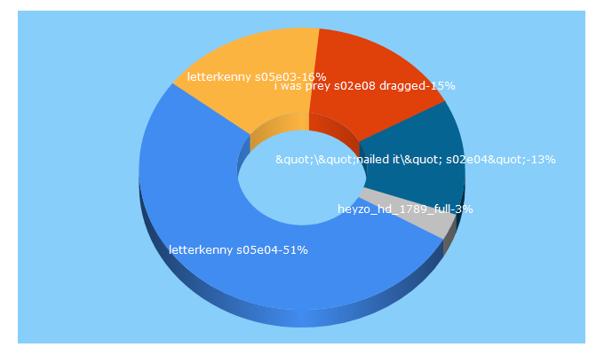 Top 5 Keywords send traffic to vcstream.to