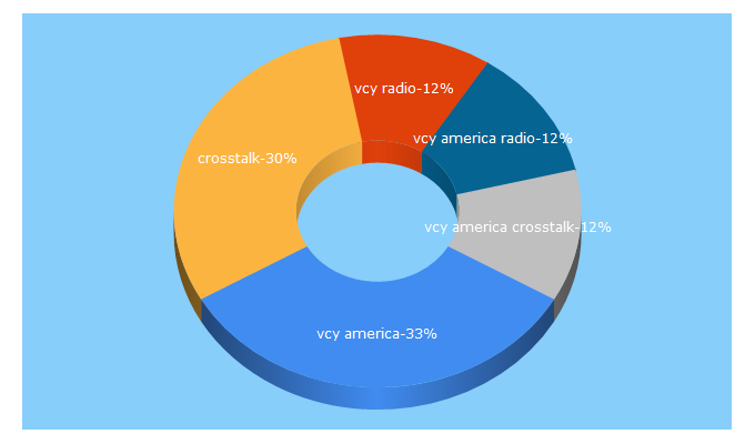 Top 5 Keywords send traffic to vcyamerica.org