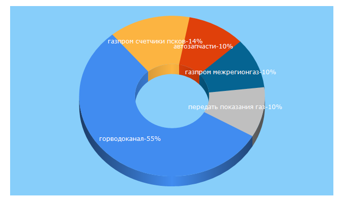 Top 5 Keywords send traffic to vdkpskov.ru