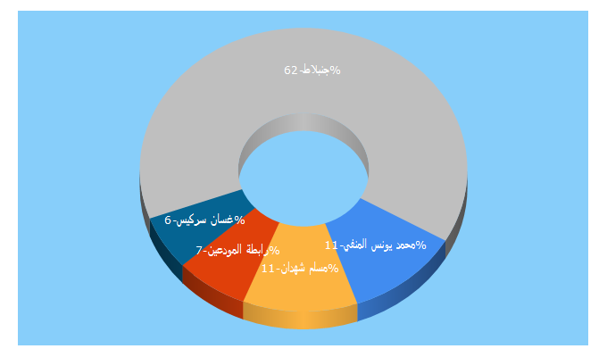 Top 5 Keywords send traffic to vdlnews.com