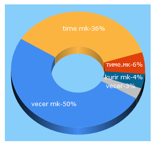 Top 5 Keywords send traffic to vecer.mk