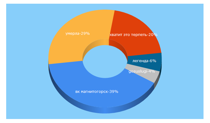 Top 5 Keywords send traffic to vecherka74.ru