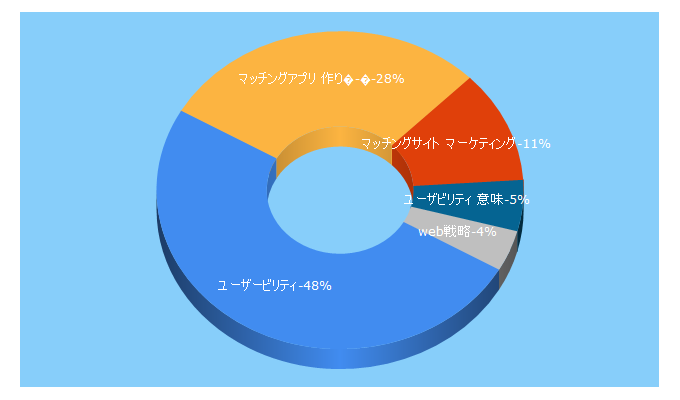 Top 5 Keywords send traffic to vectis.co.jp