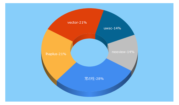 Top 5 Keywords send traffic to vector.co.jp