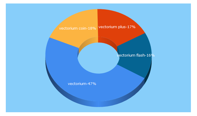 Top 5 Keywords send traffic to vectorium.co